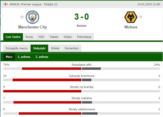 Statystyki w meczu Man City - Wolves! :D